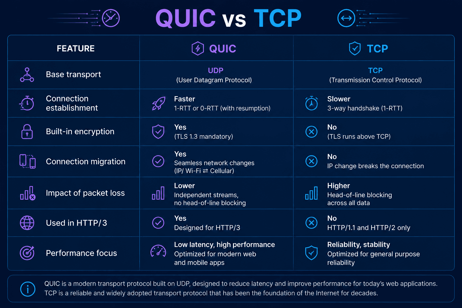 quicvstcp
