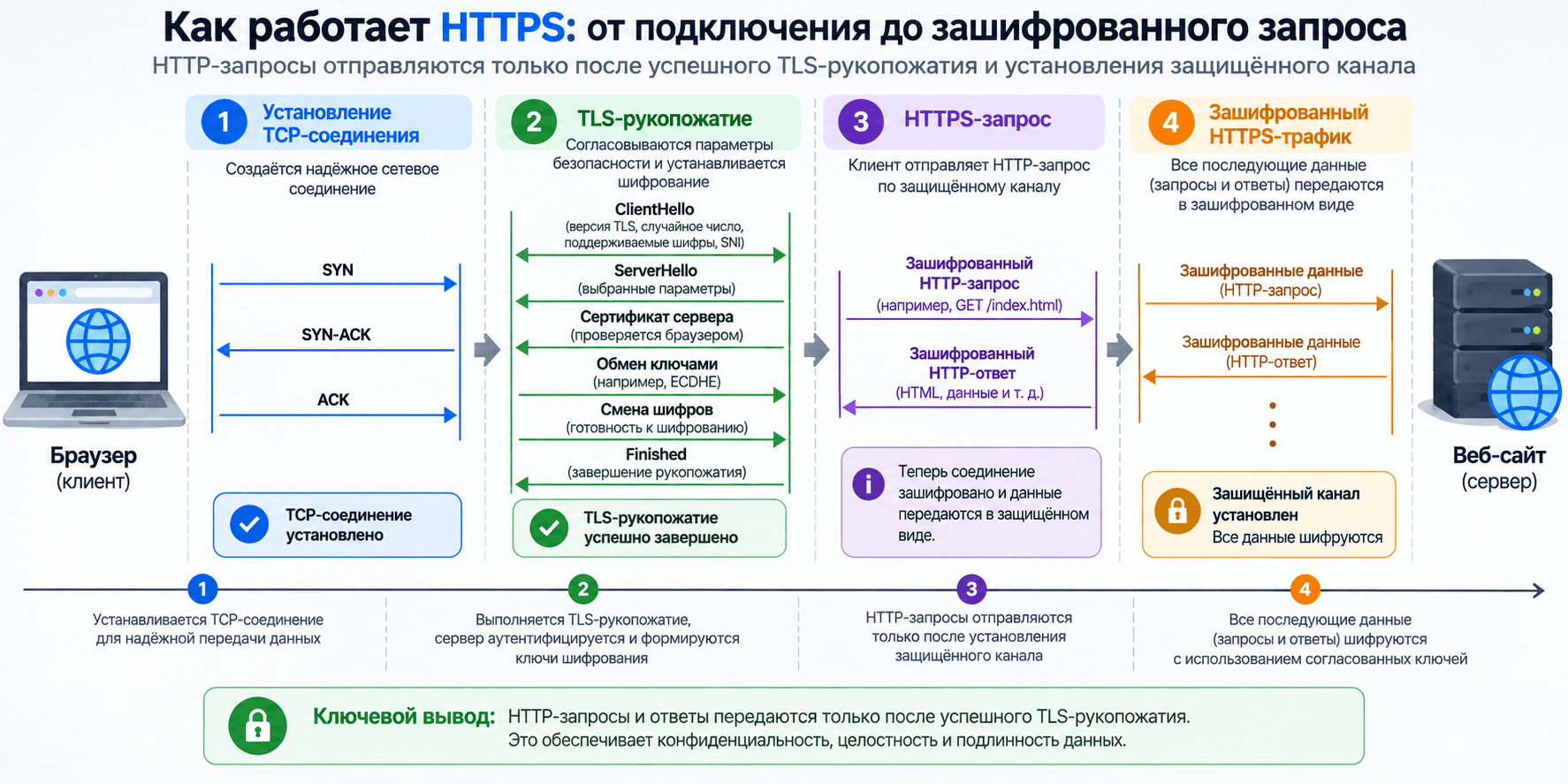 Последовательность соединения TCP, TLS Handshake и отправки HTTP-запроса