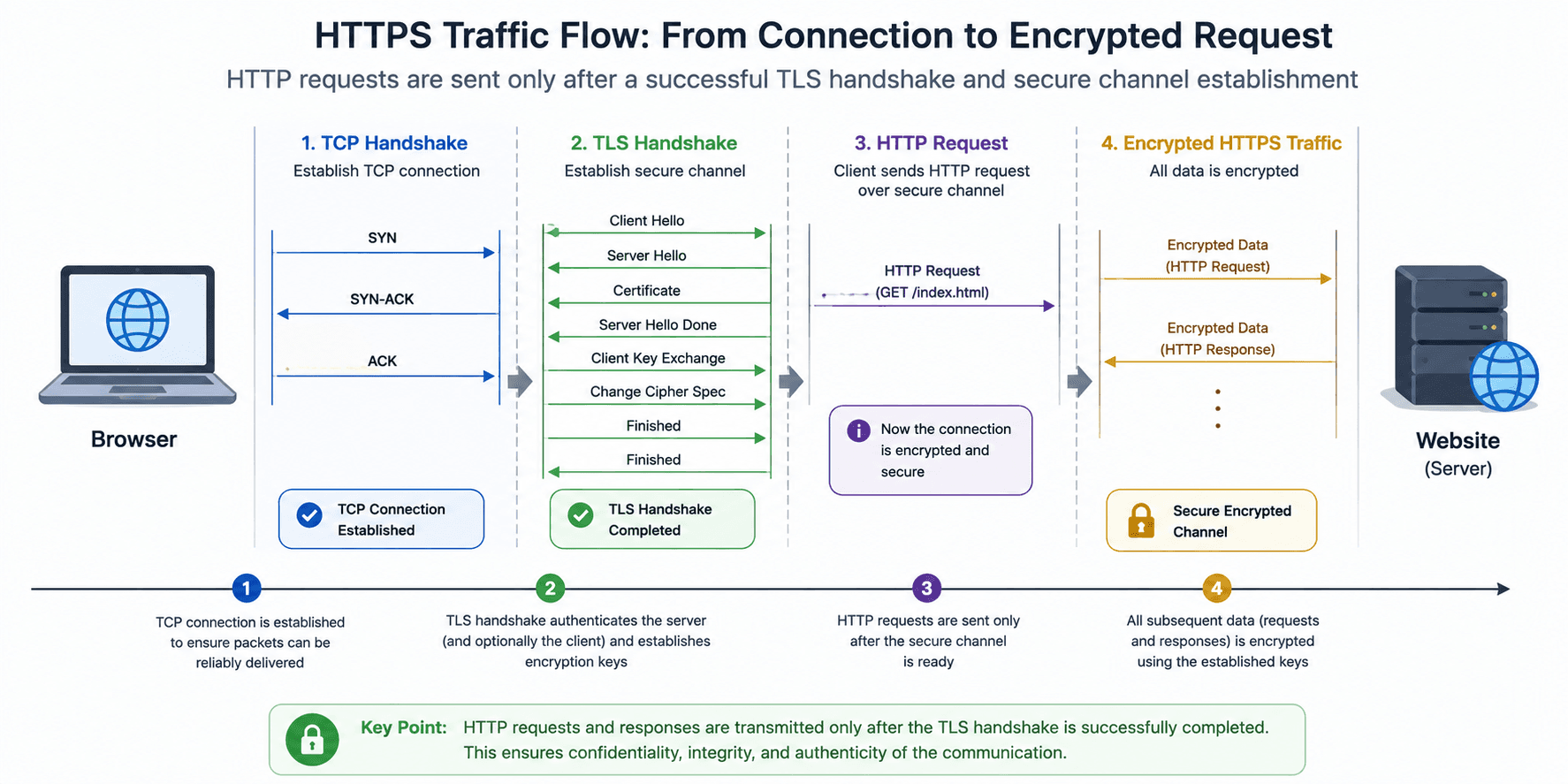 TCP connection followed by TLS Handshake and encrypted HTTP request