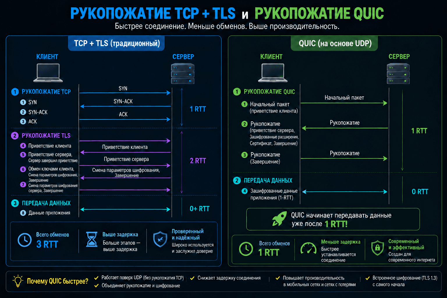 Сравнение установки соединения через TCP и TLS с установлением QUIC-соединения