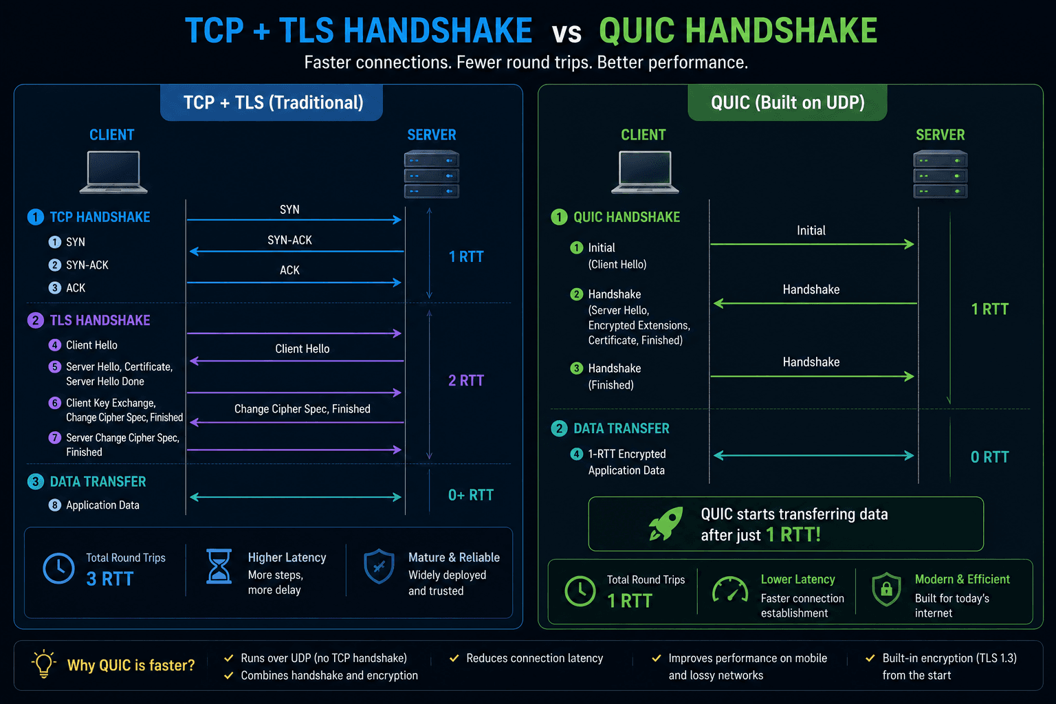 Comparison of traditional TCP plus TLS handshake and QUIC handshake