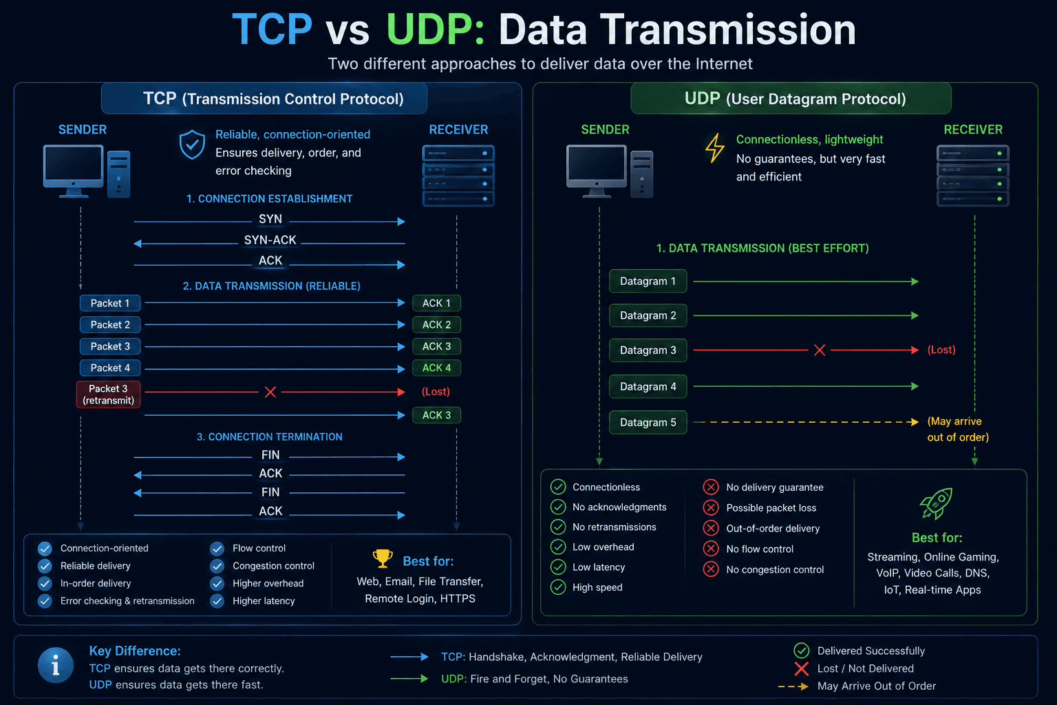 Comparison of TCP and UDP data transmission methods