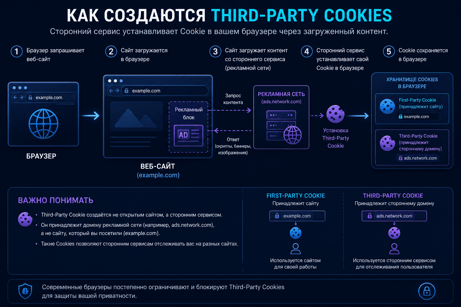 How a third-party service creates Third-Party Cookies