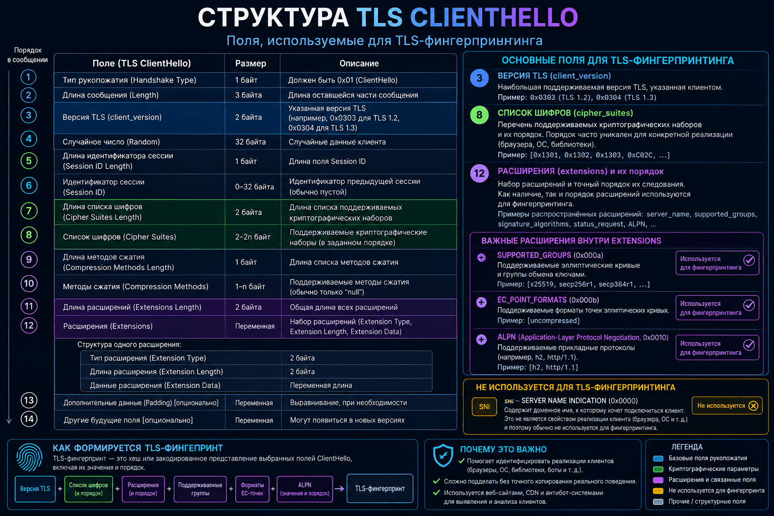 Параметры ClientHello, которые могут использоваться для TLS Fingerprinting