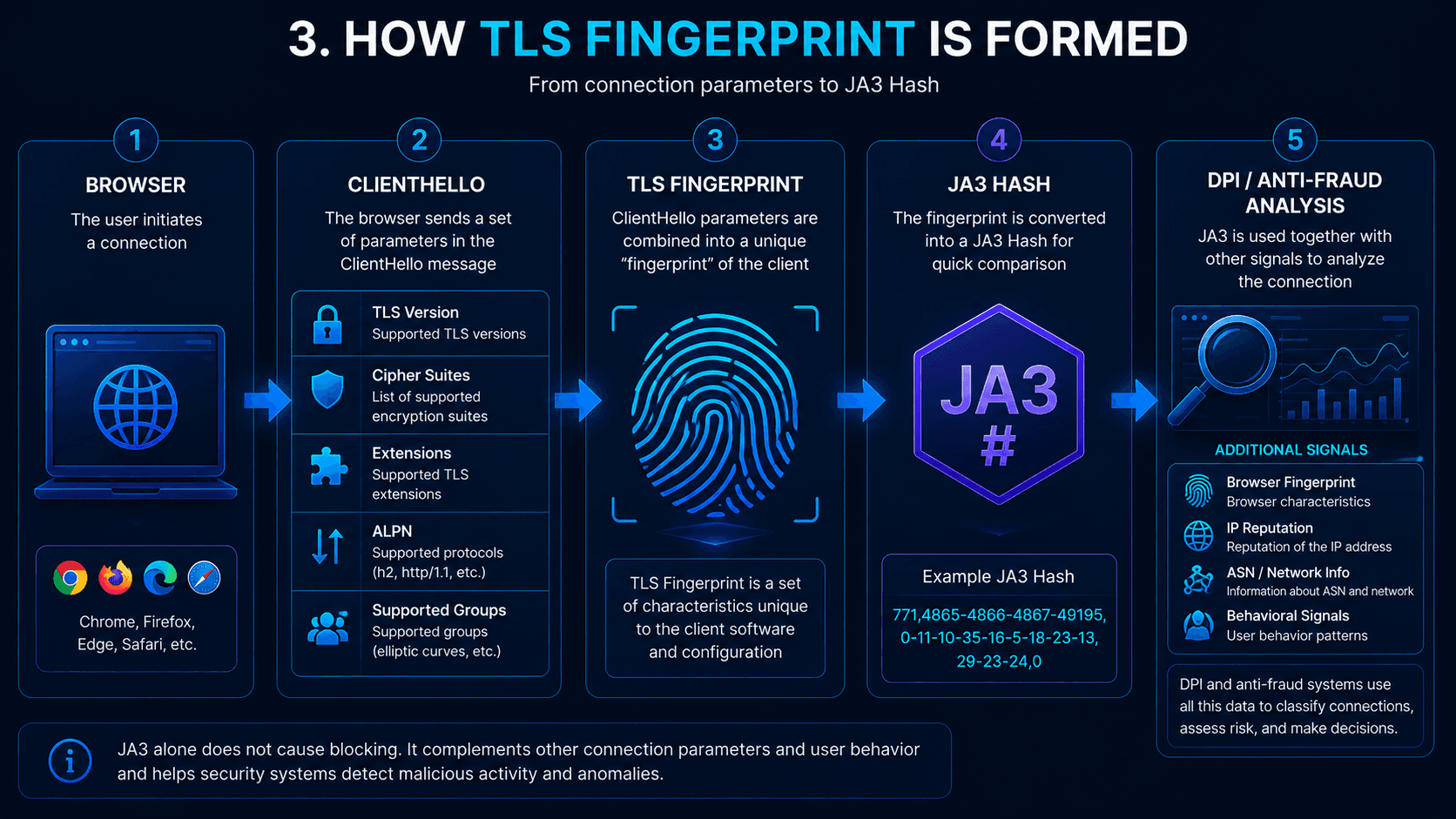 Как формируется TLS Fingerprint и JA3 Hash