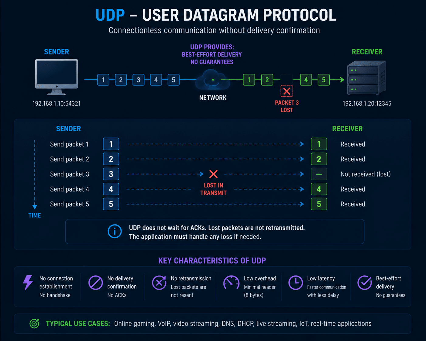 UDP transmission without delivery confirmation or retransmission