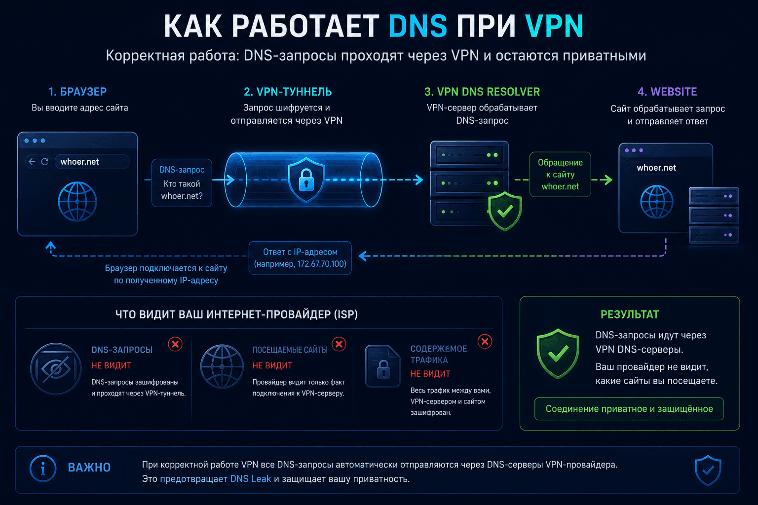 DNS requests routed through VPN DNS servers