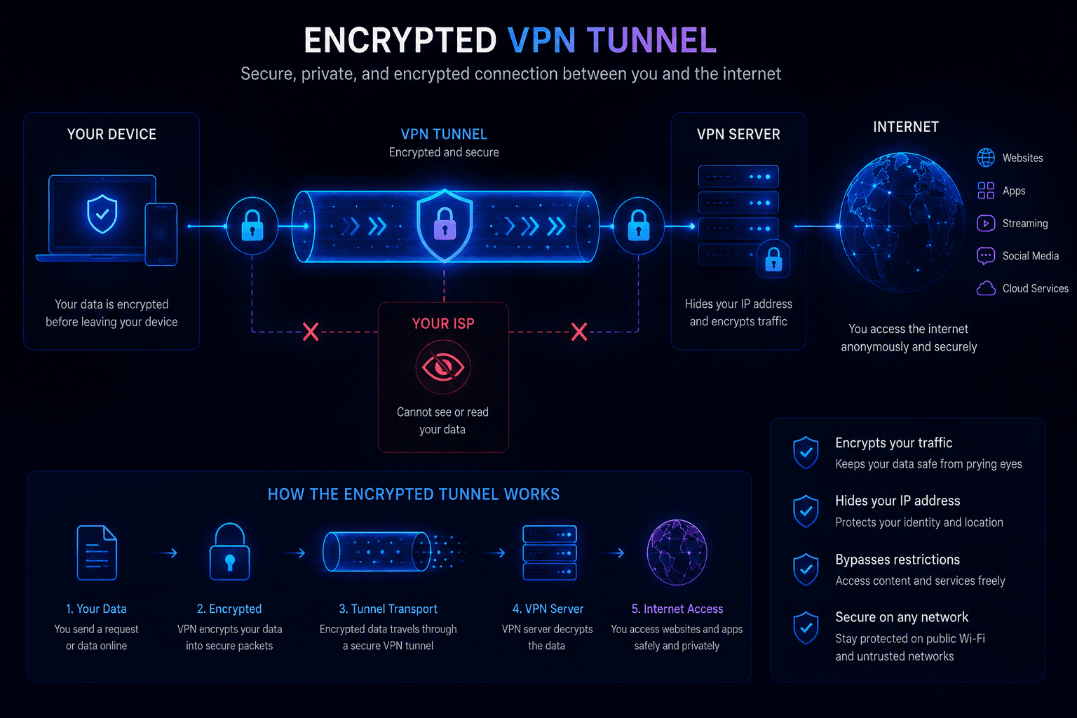 Encrypted VPN tunnel protecting internet traffic