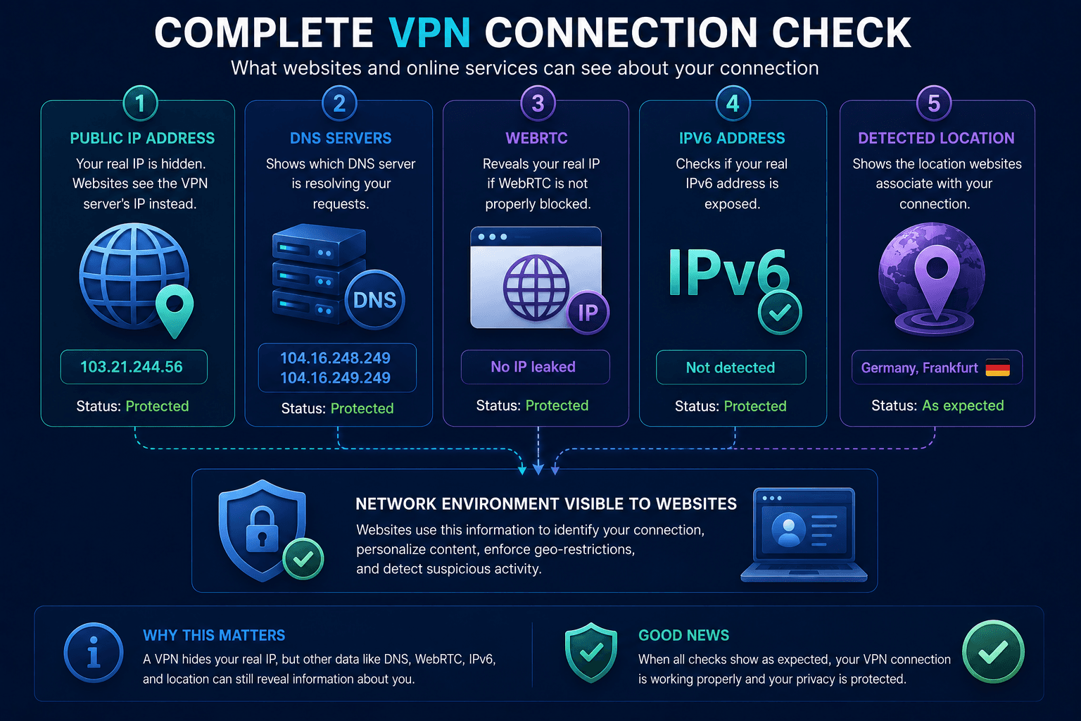 Comprehensive VPN connection check using public IP, DNS, WebRTC, IPv6, and detected location