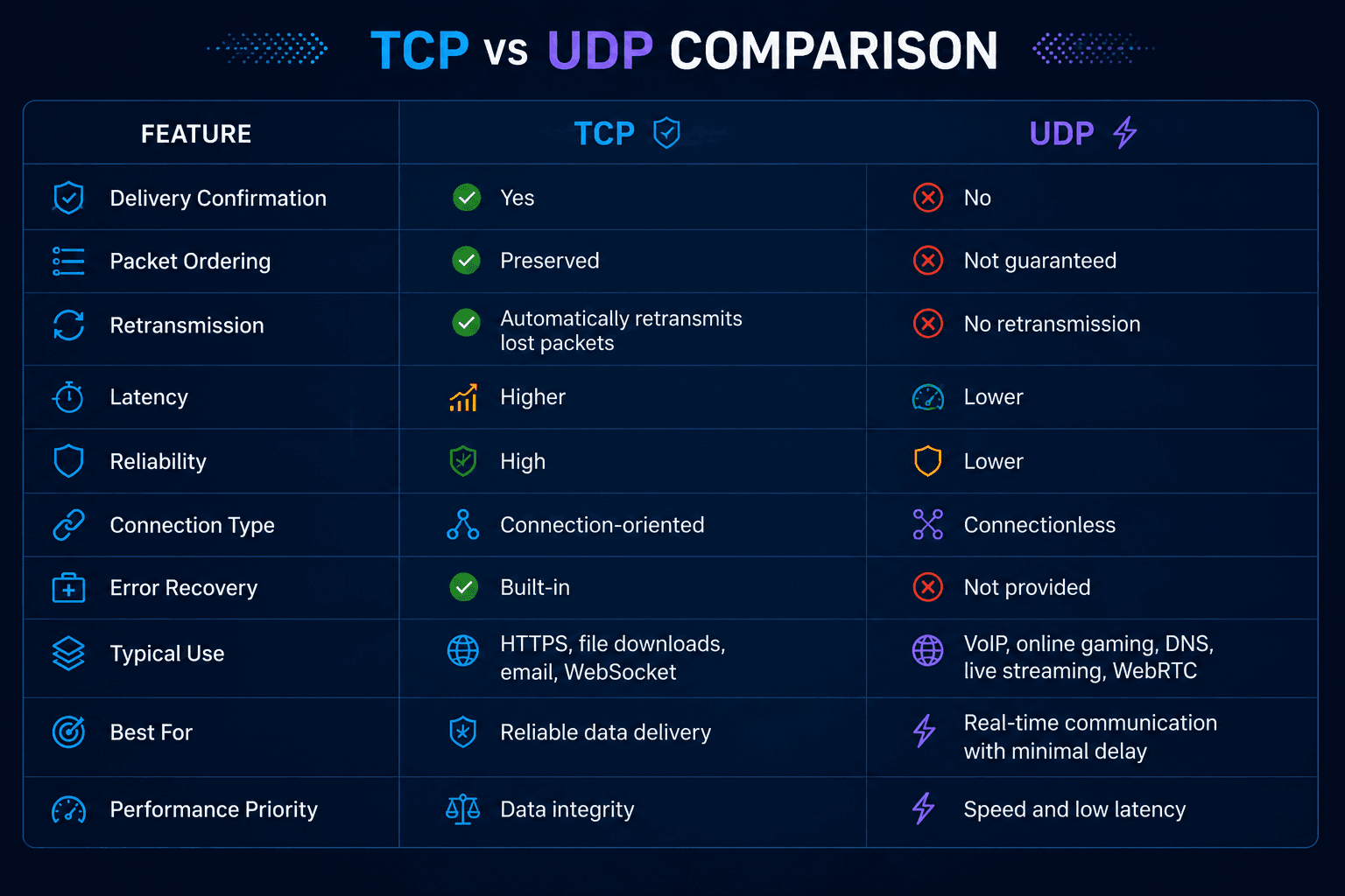 VPN protocols using TCP or UDP transport layers