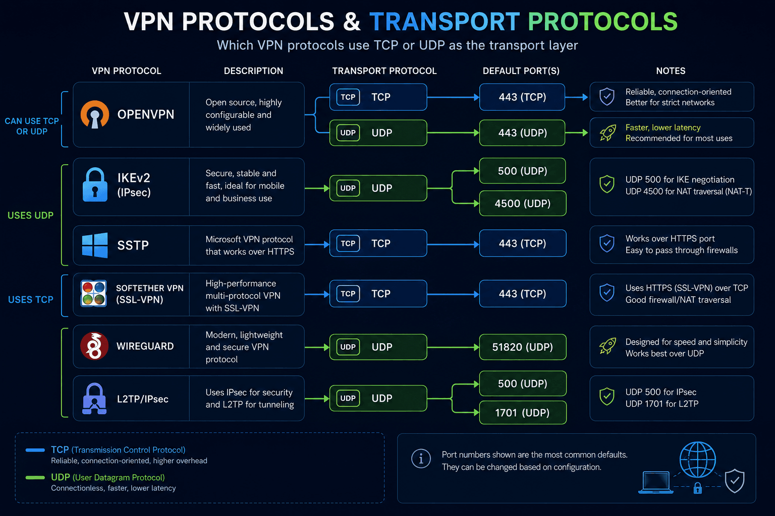 VPN protocols using TCP or UDP transport layers