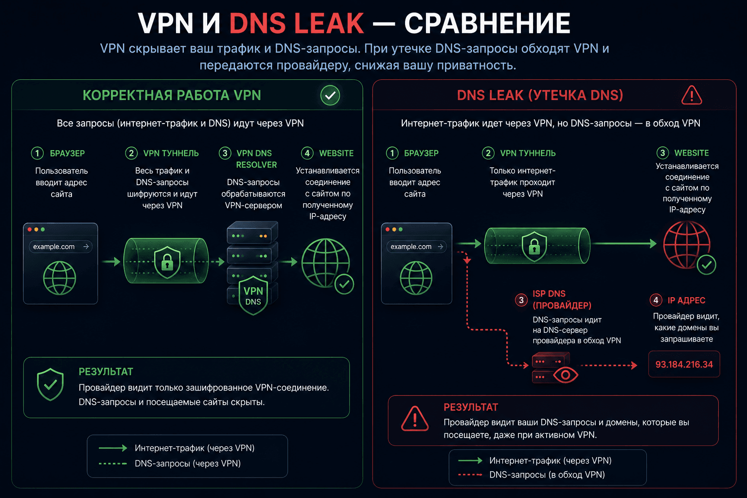 Comparison of normal VPN DNS routing and DNS Leak