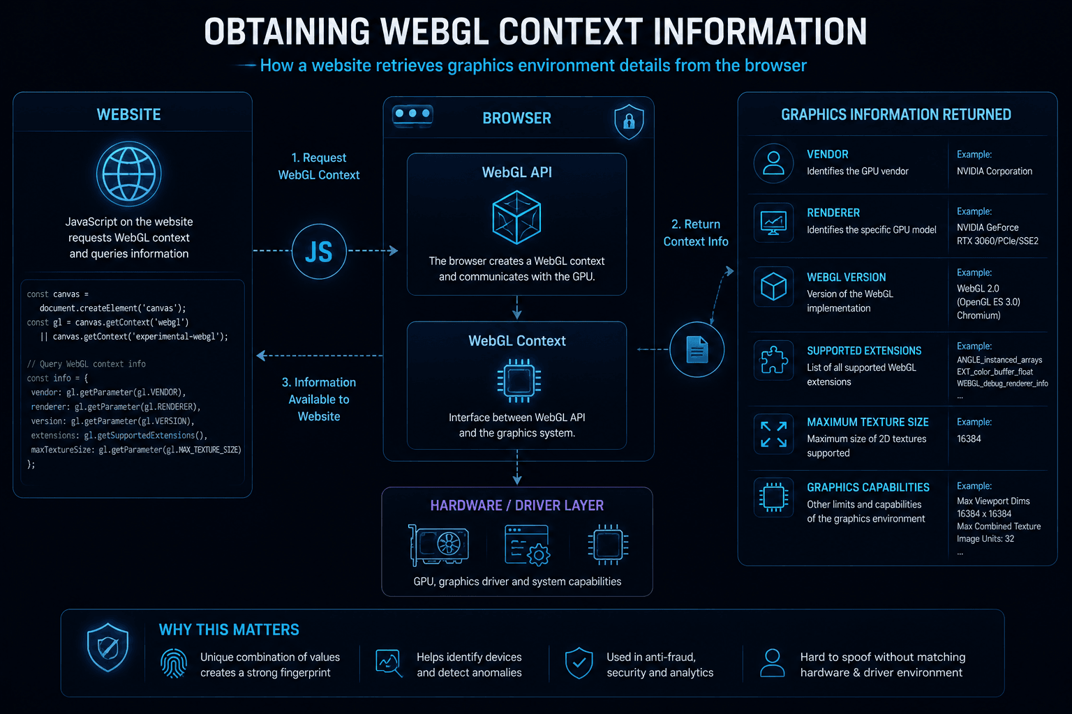 Website receiving WebGL Context information from the browser