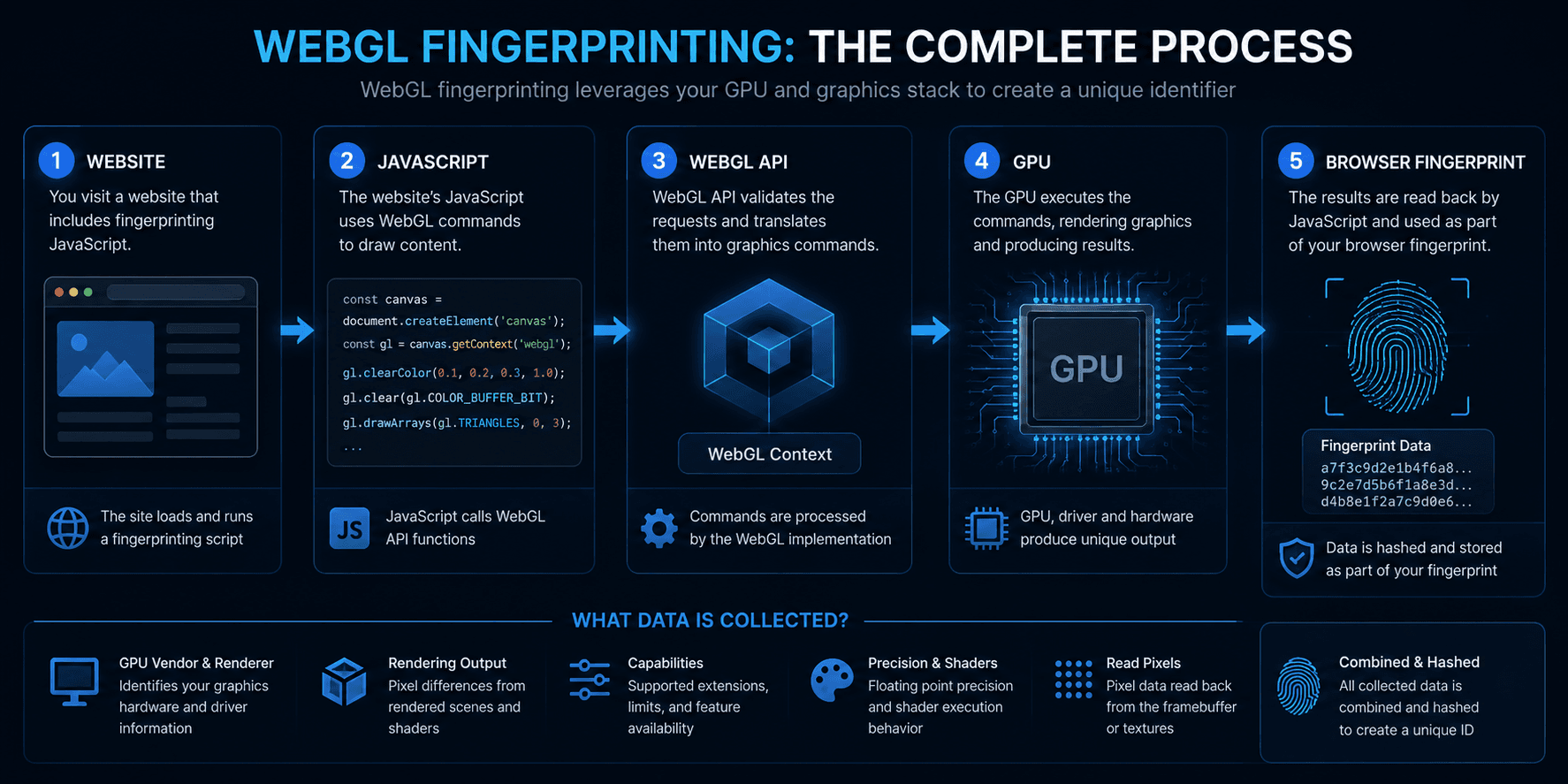 WebGL Fingerprinting workflow from website to GPU