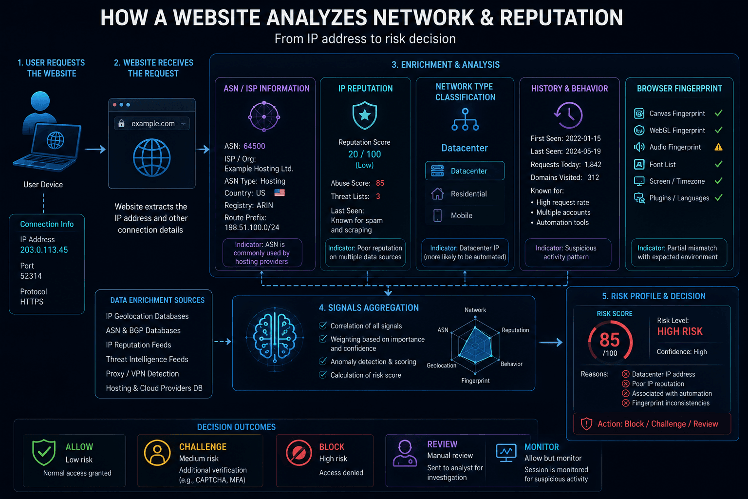 Website analyzing ASN IP reputation and network classification