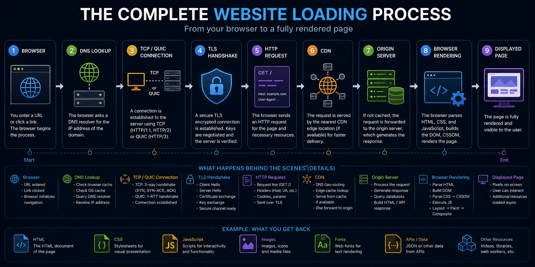 Complete website loading process from DNS lookup to page rendering