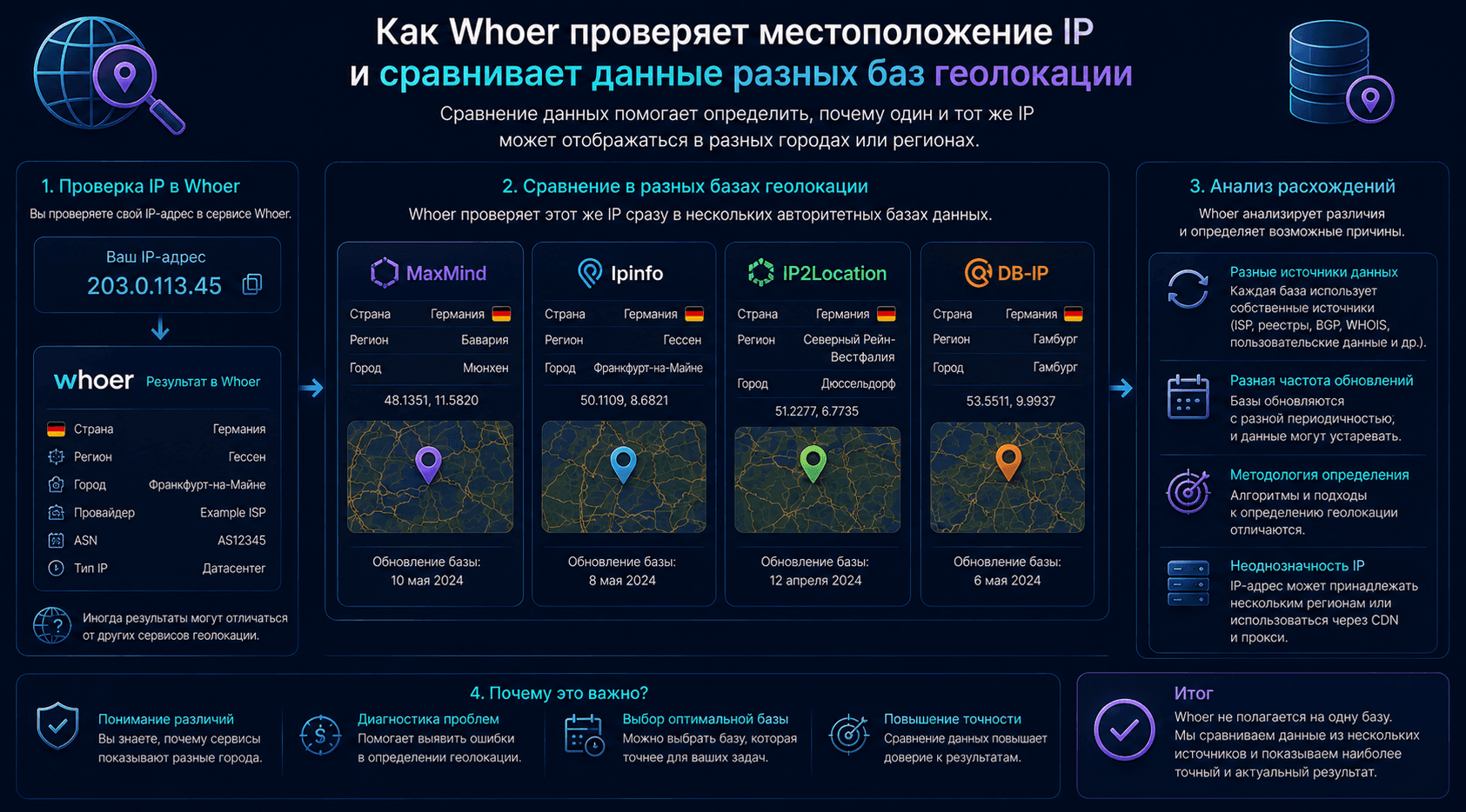 Проверка местоположения IP в разных базах геолокации