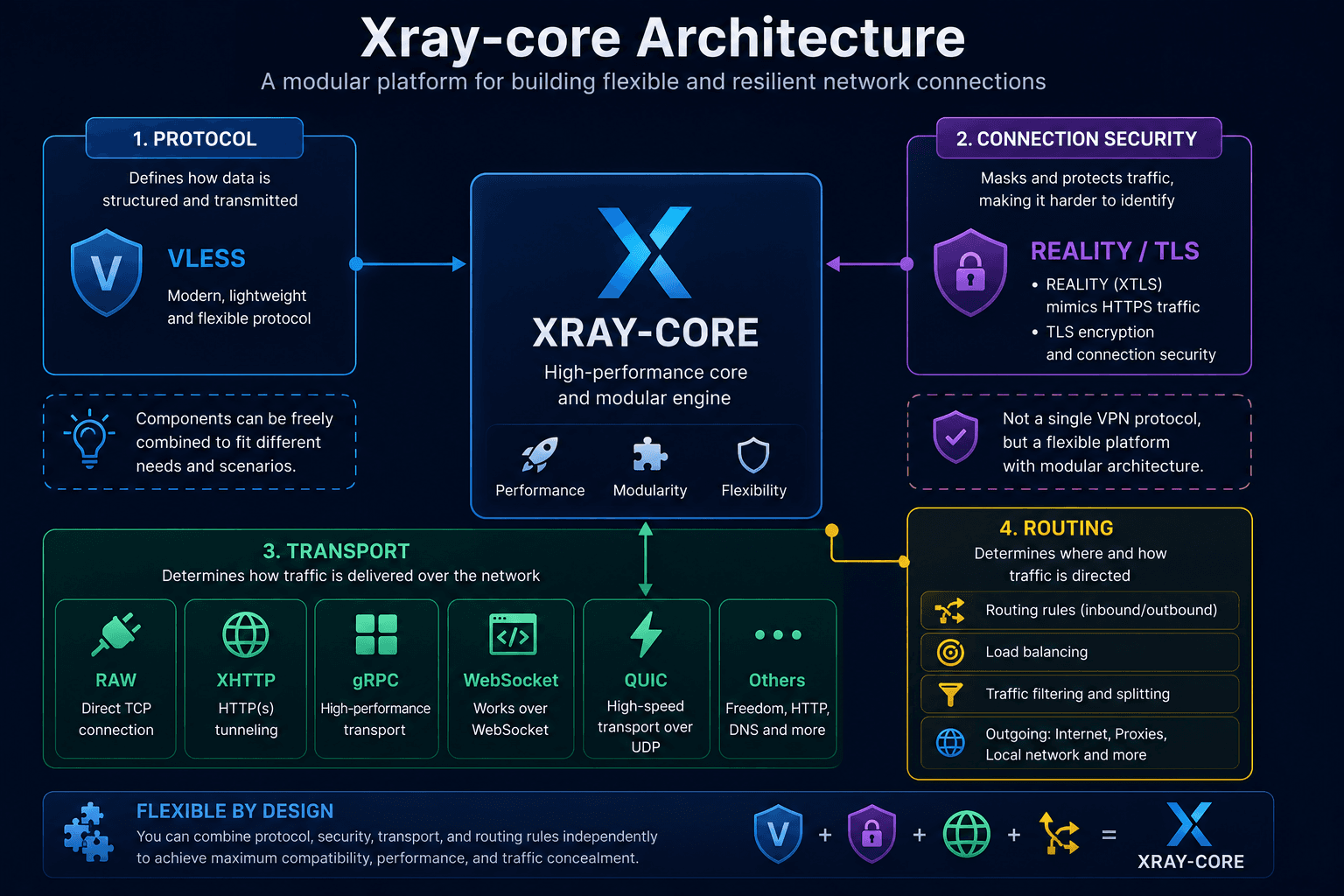 Архитектура Xray-core и роль VLESS, REALITY и транспортов Англ
