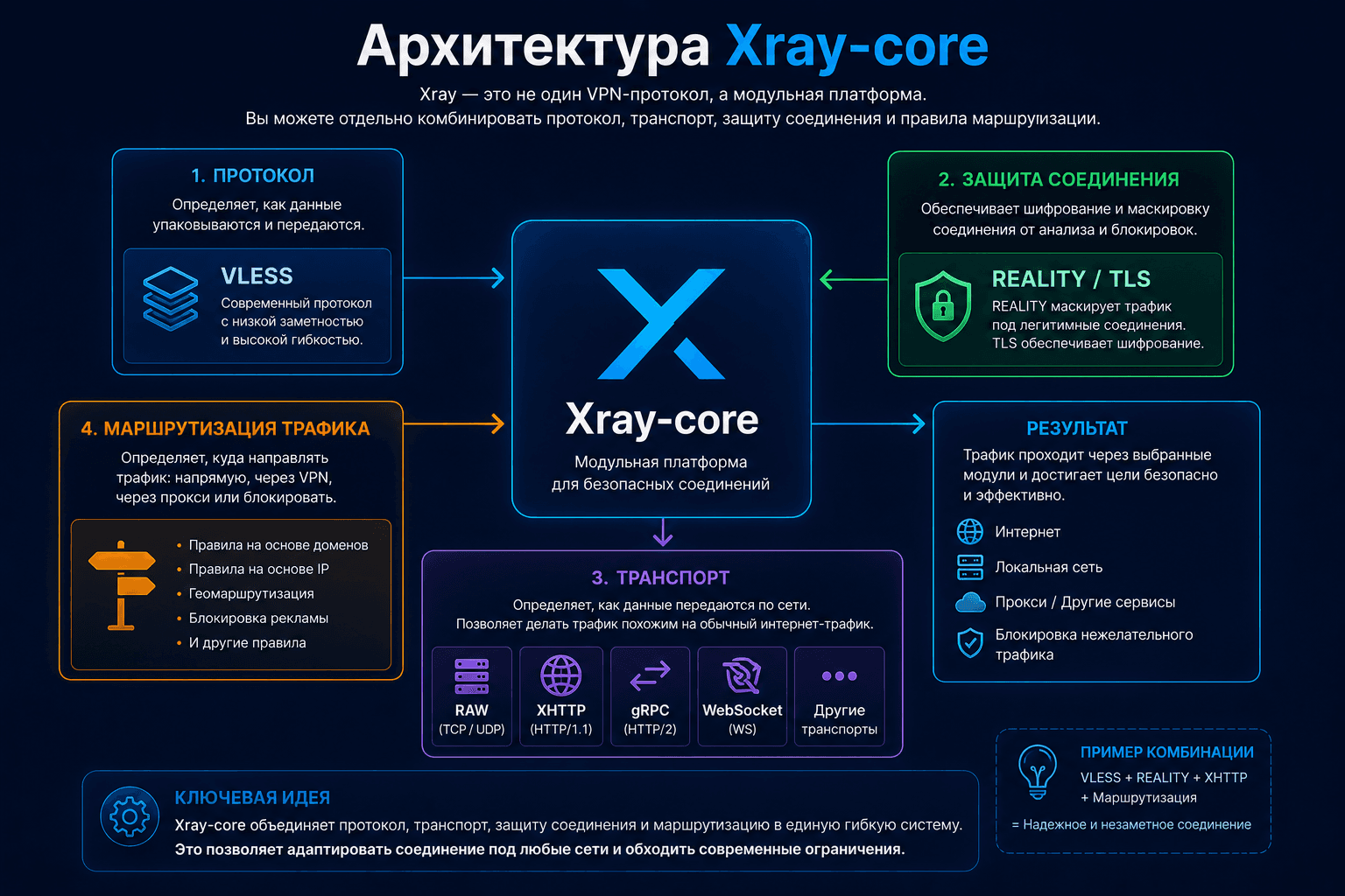 Архитектура Xray-core и роль VLESS, REALITY и транспортов
