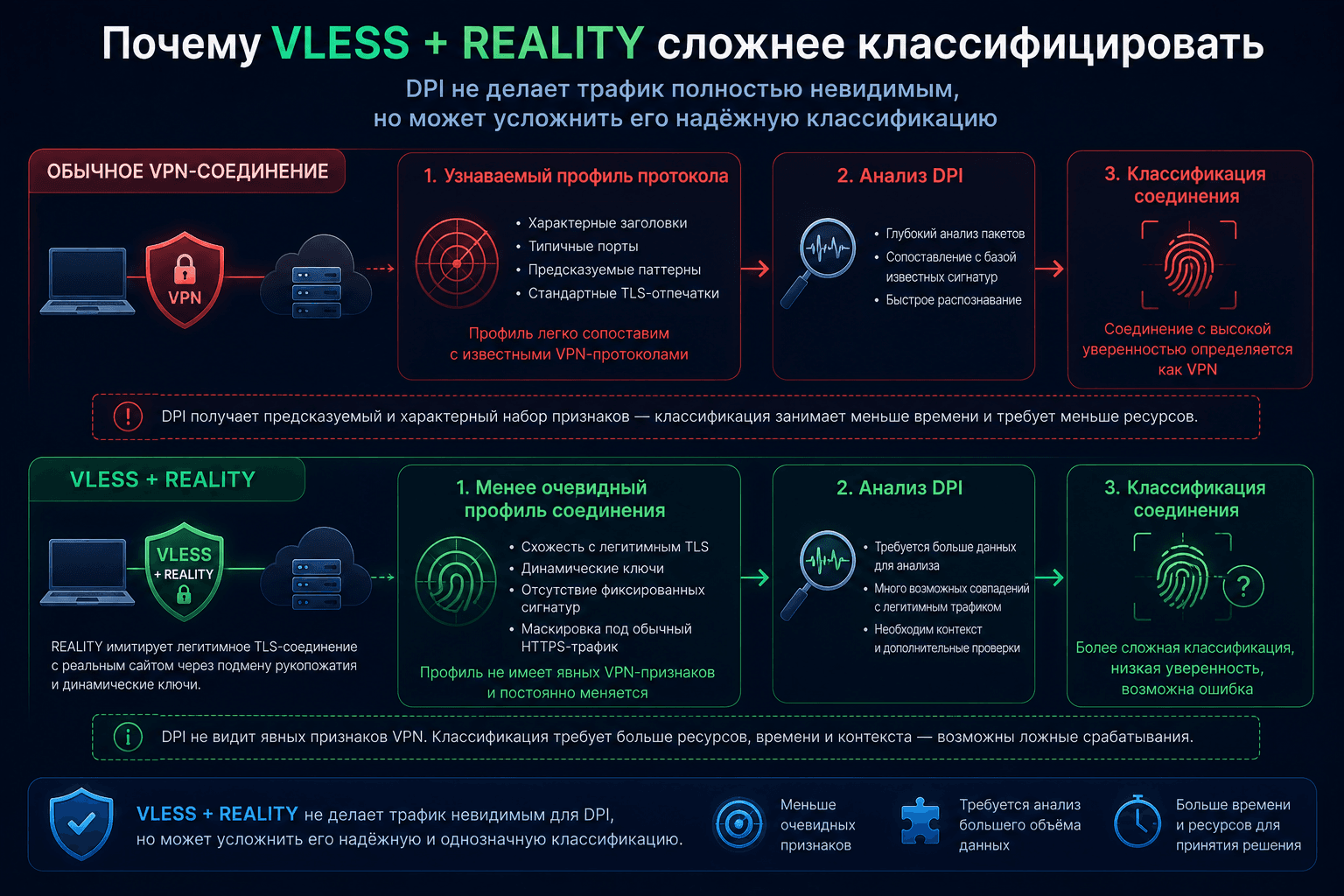Сравнение классификации обычного VPN и соединения VLESS с REALITY