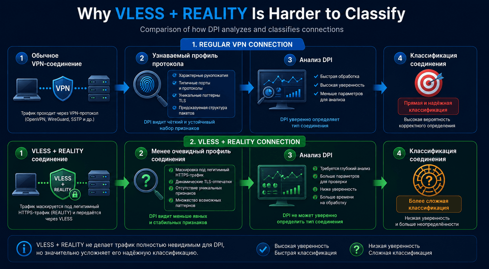Сравнение классификации обычного VPN и соединения VLESS с REALITY англ