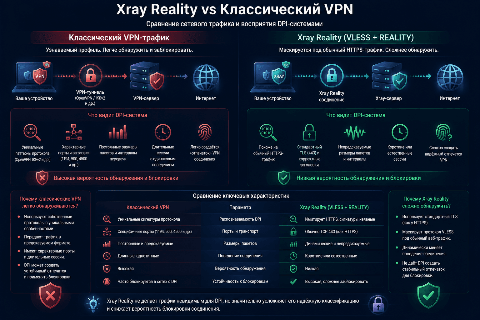 Сравнение классического VPN-трафика и современных методов обфускации