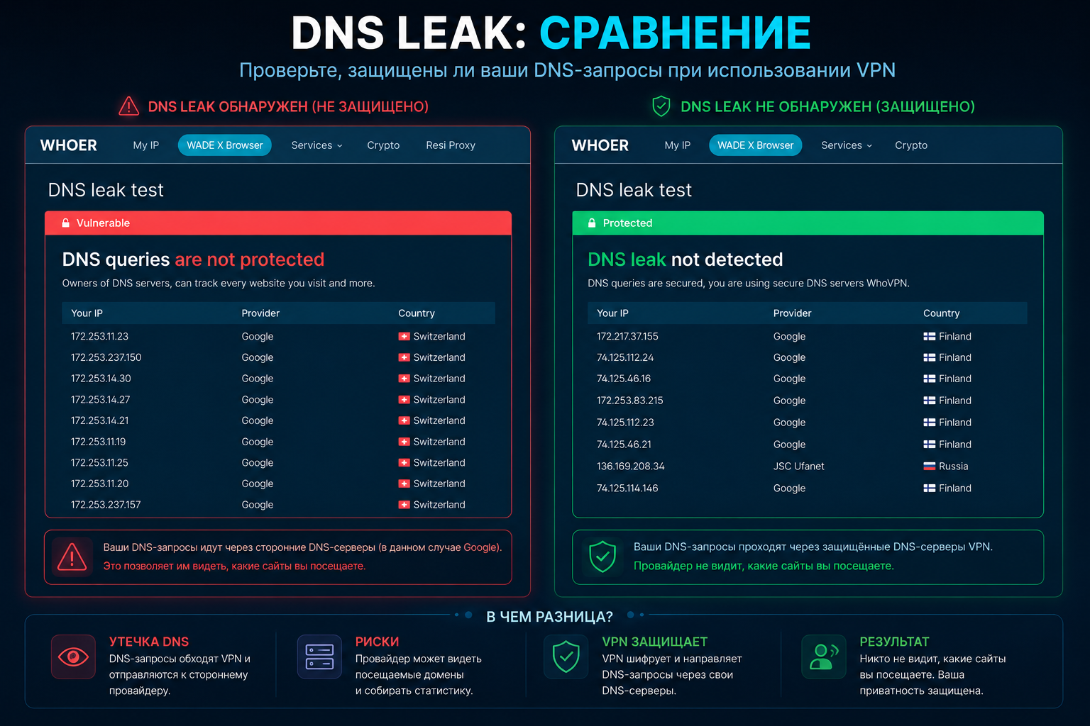 Dns leak test comparison