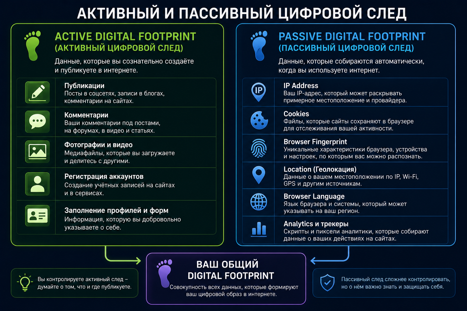 Active vs Passive Digital Footprint