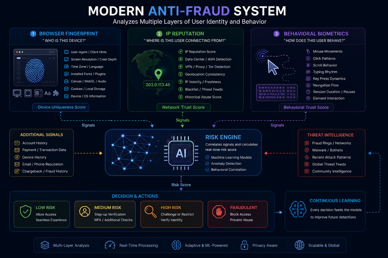 Anti-fraud system analyzing Browser Fingerprint IP Reputation and Behavioral Biometrics