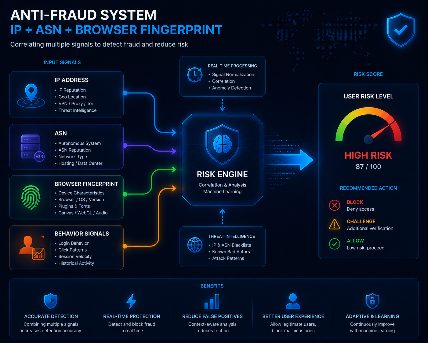 Anti-fraud system combining IP ASN and browser fingerprint into risk score
