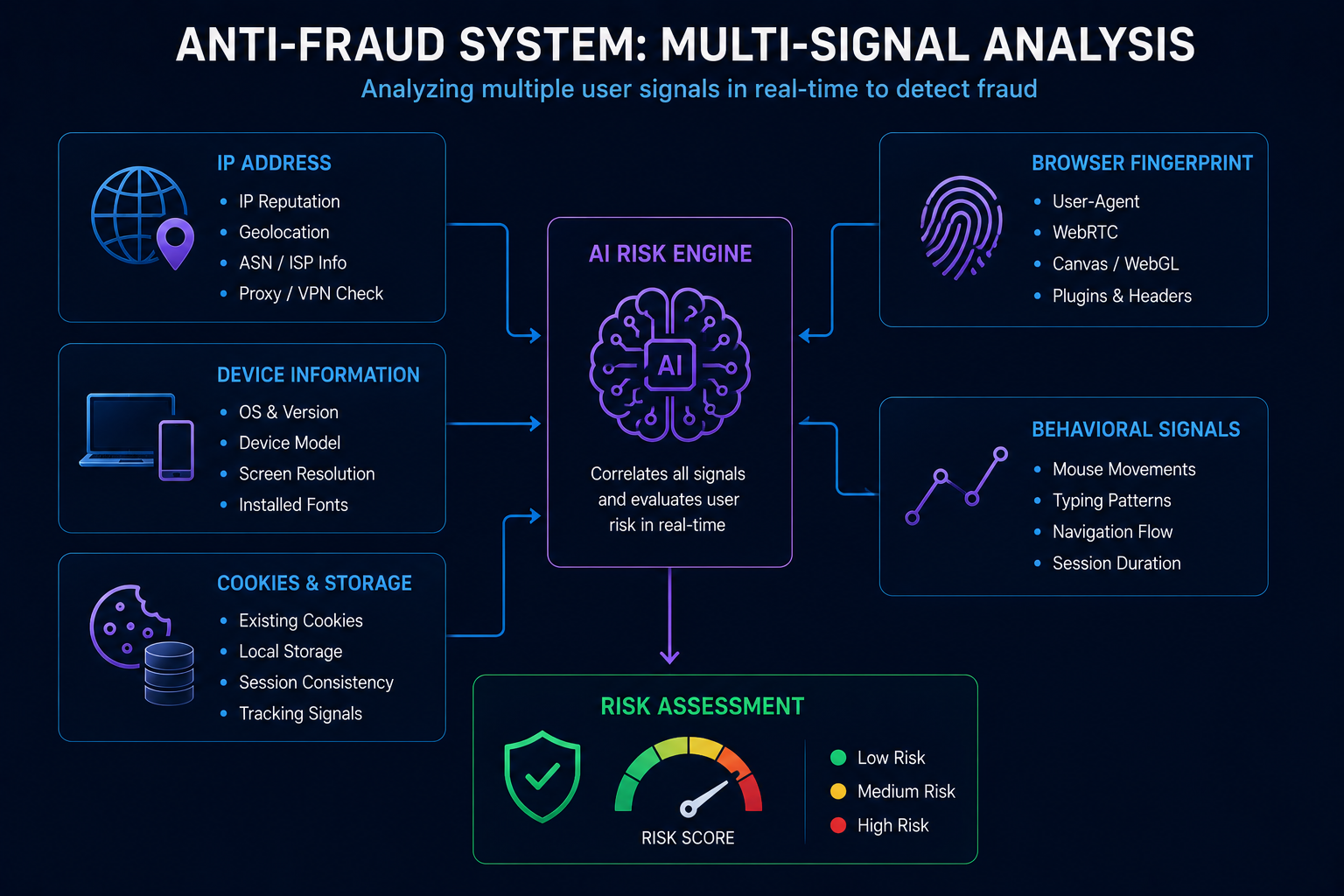 Anti-fraud system analyzing multiple user signals simultaneously