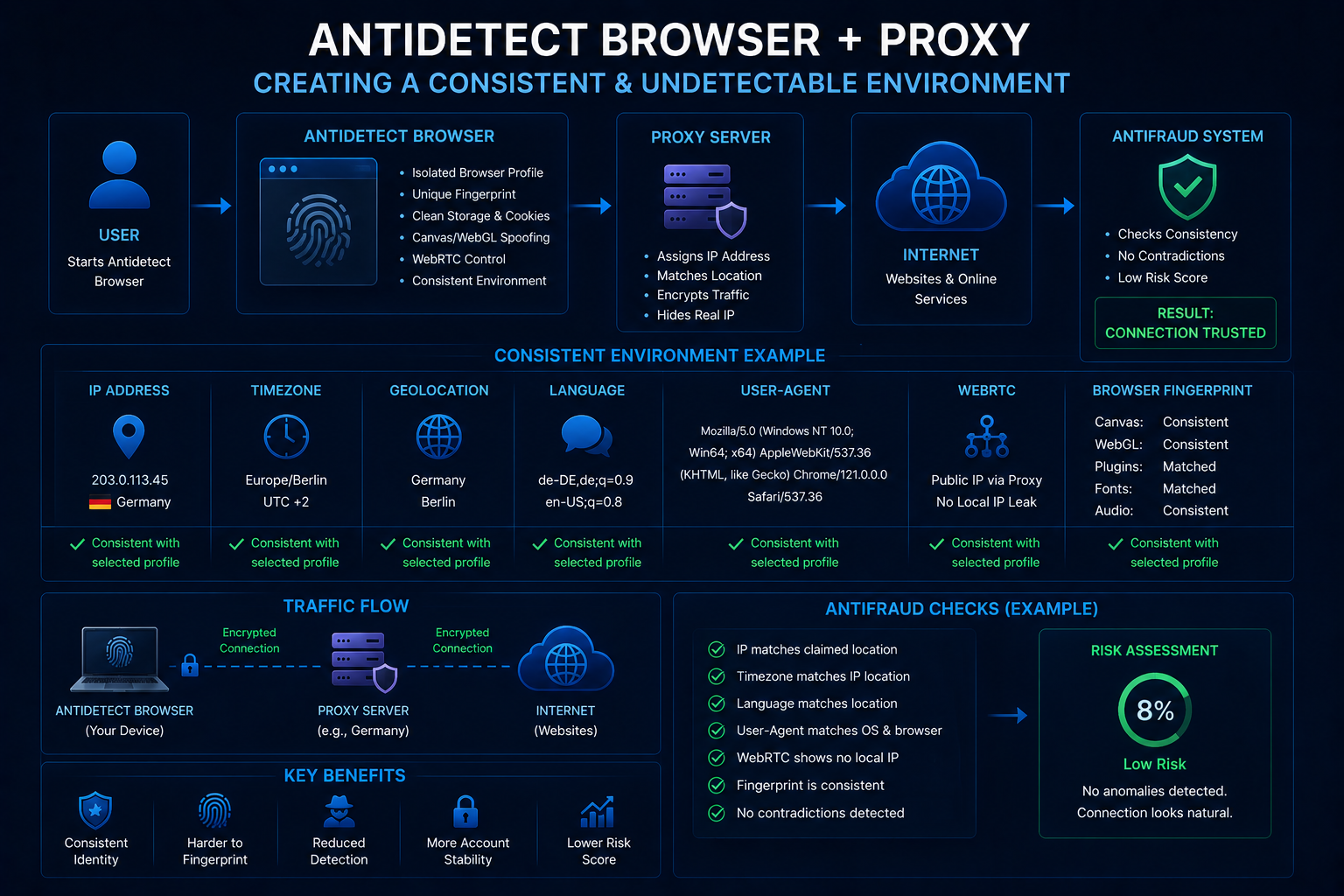 Antidetect browser combined with proxy for fingerprint consistency
