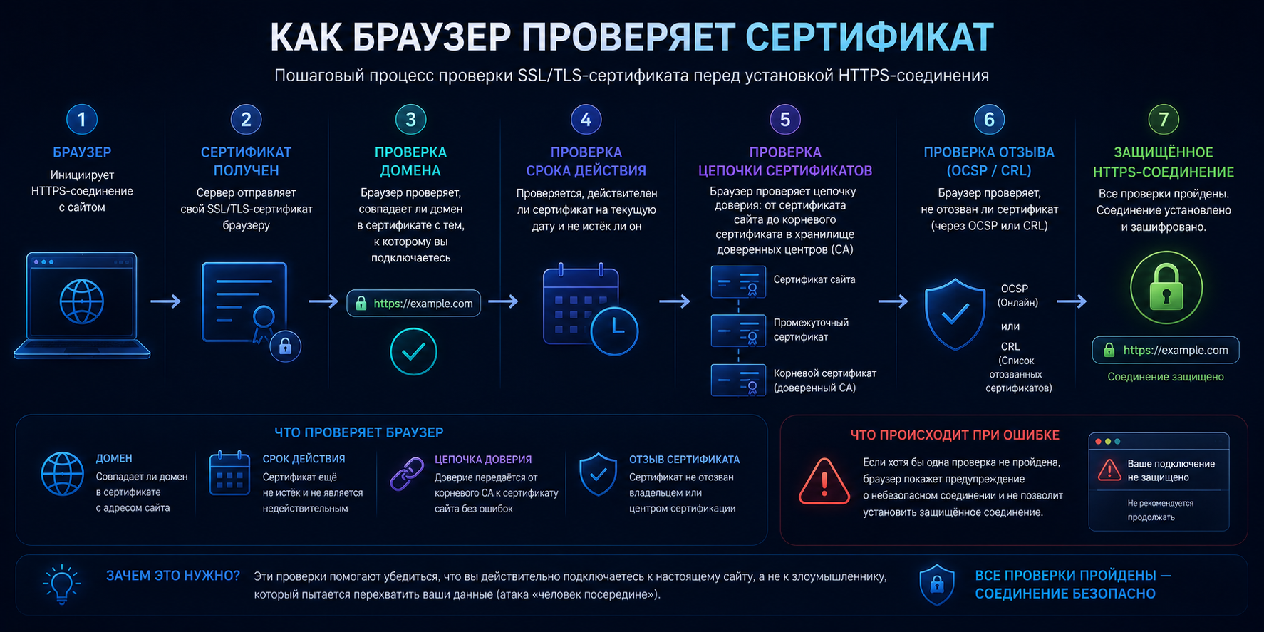Browser certificate validation process