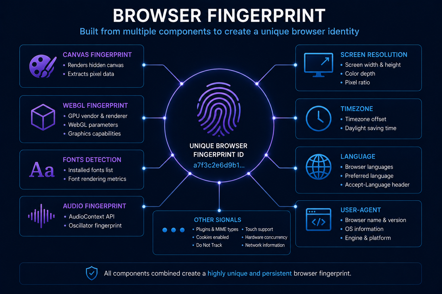 Browser fingerprint built from multiple identification components