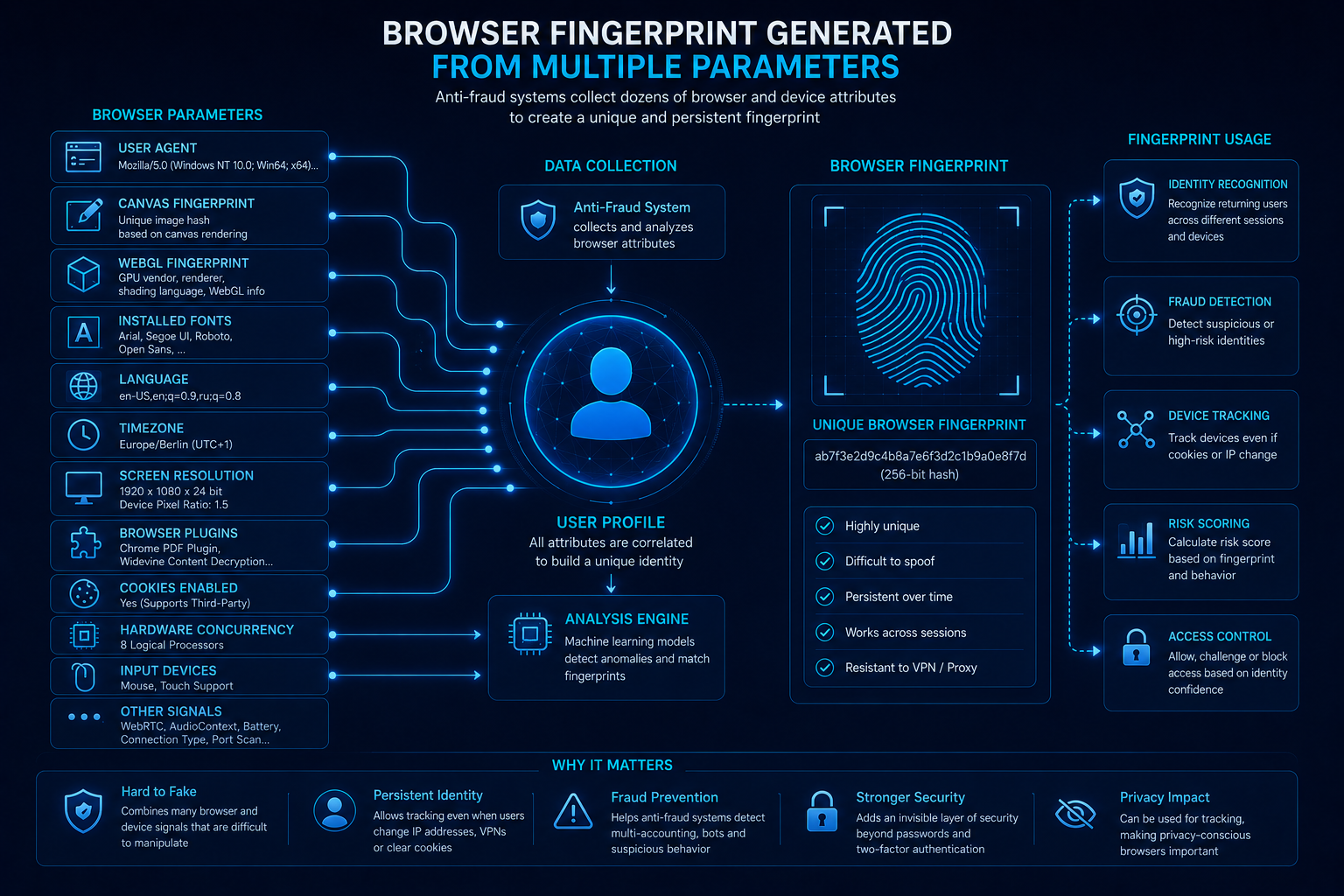 Browser fingerprint created from multiple browser characteristics
