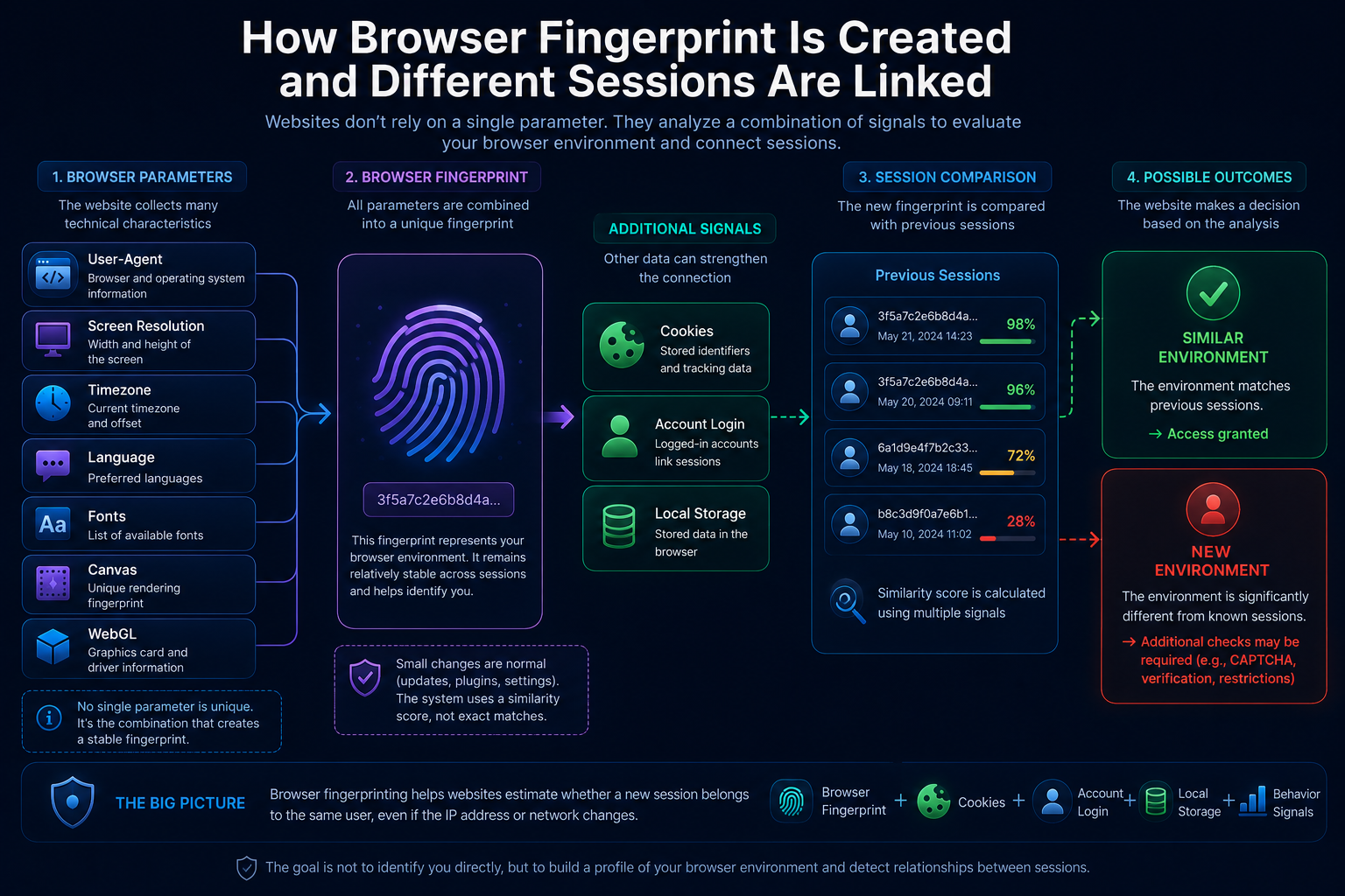 How Browser Fingerprint is created and compared with previous sessions