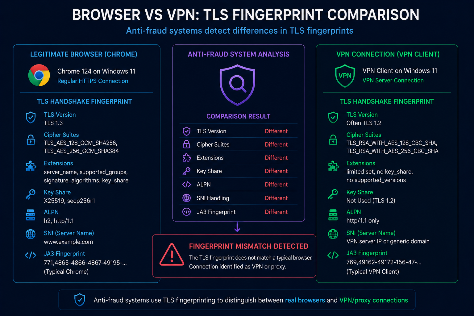 Comparison between browser and VPN TLS fingerprints