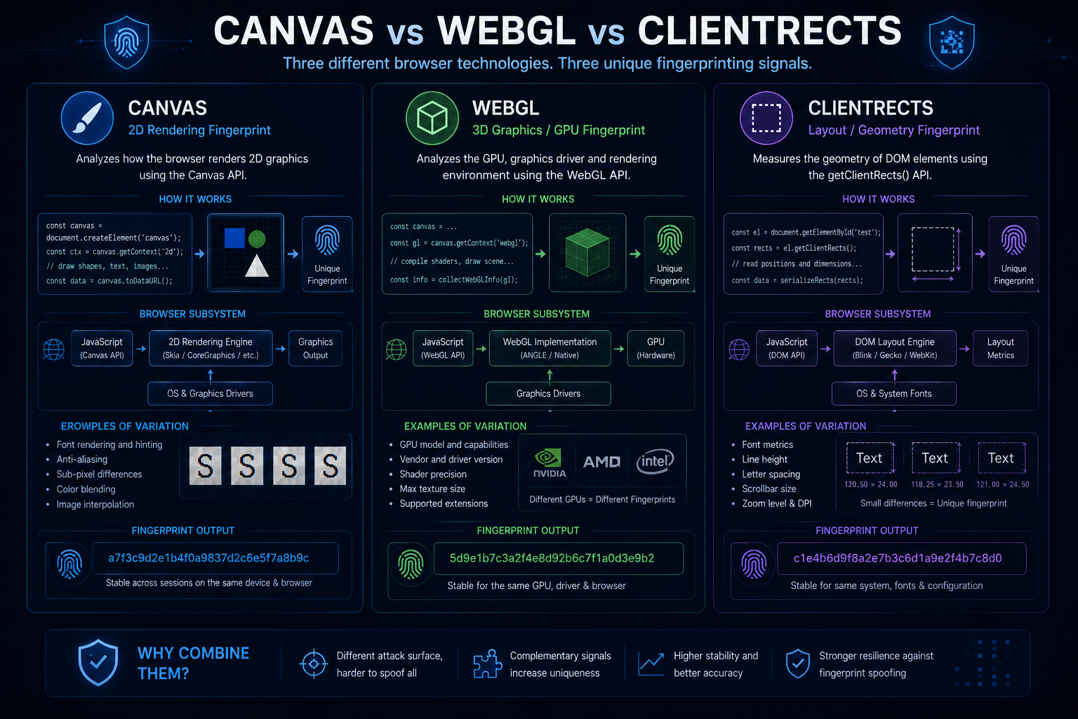 Comparison between Canvas WebGL and ClientRects Fingerprinting