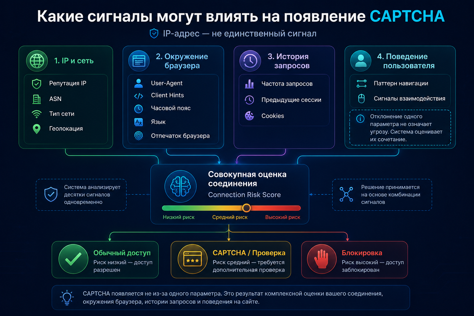 Какие сетевые и браузерные сигналы могут влиять на появление CAPTCHA