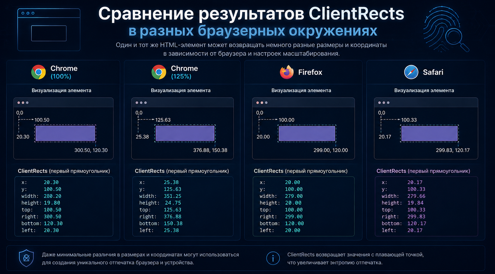 Сравнение результатов ClientRects в разных браузерных окружениях