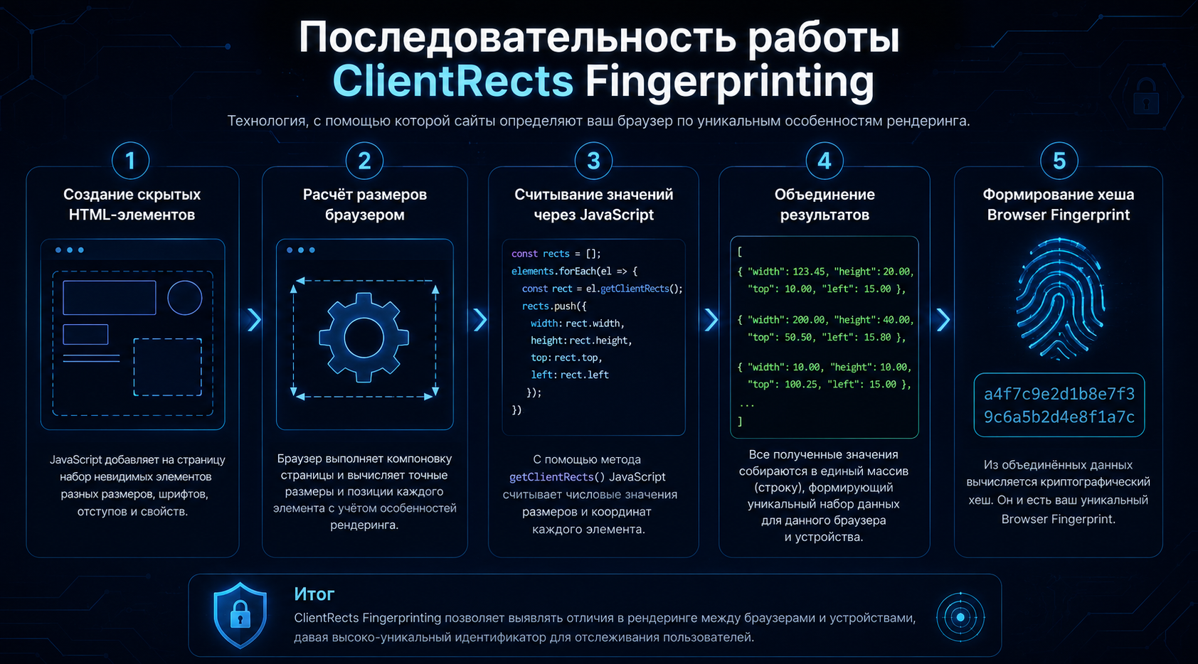 Последовательность работы ClientRects Fingerprinting