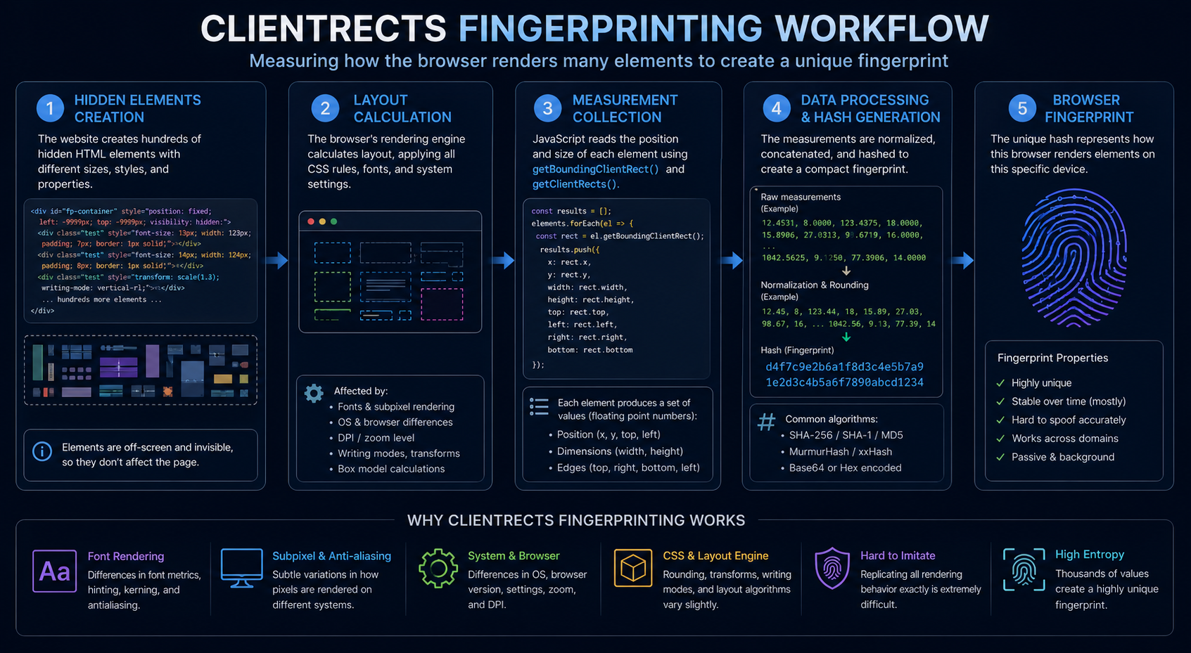 ClientRects Fingerprinting using hidden HTML elements and hash generation