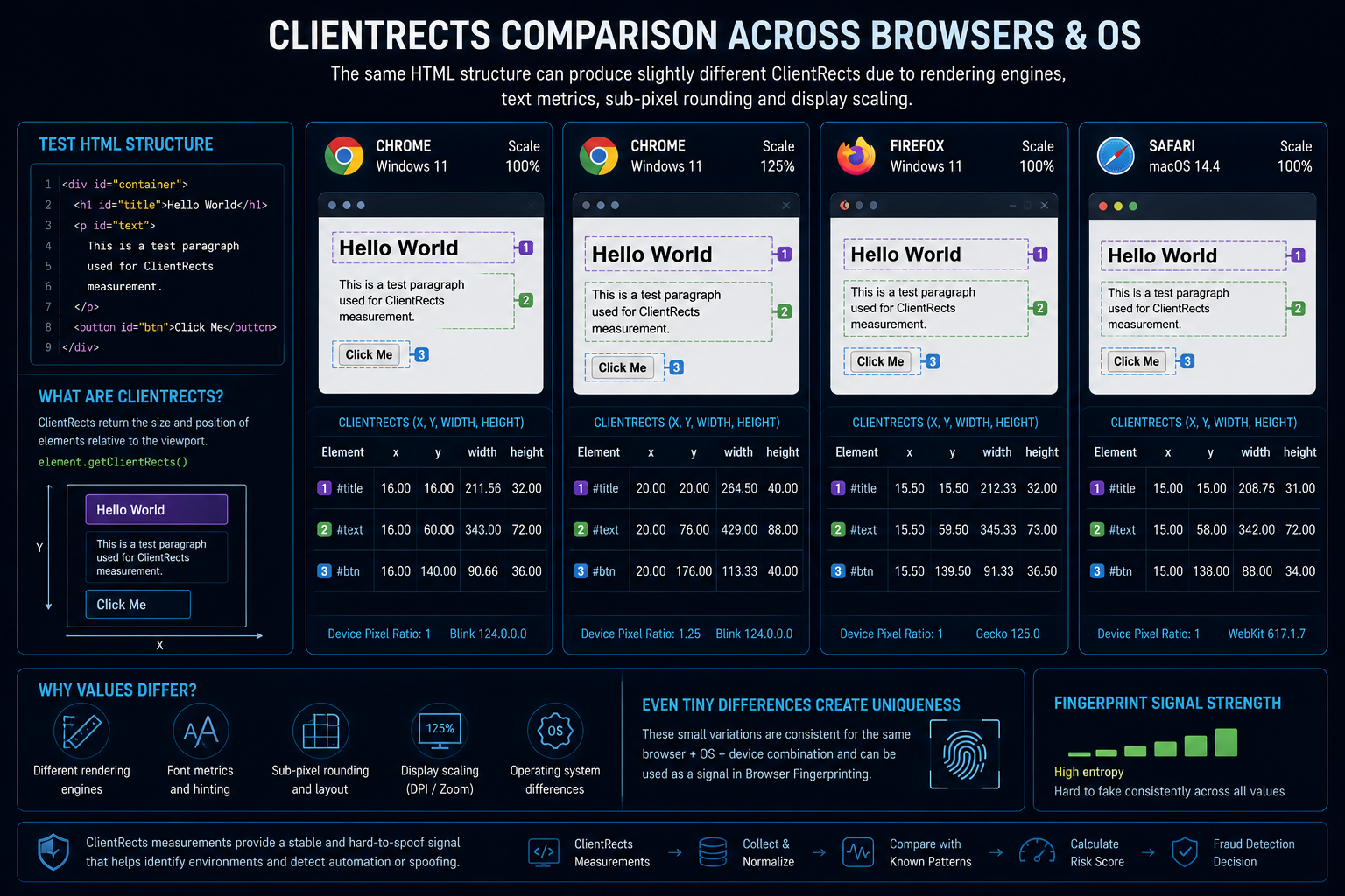 Comparison of ClientRects measurements across browsers and operating systems