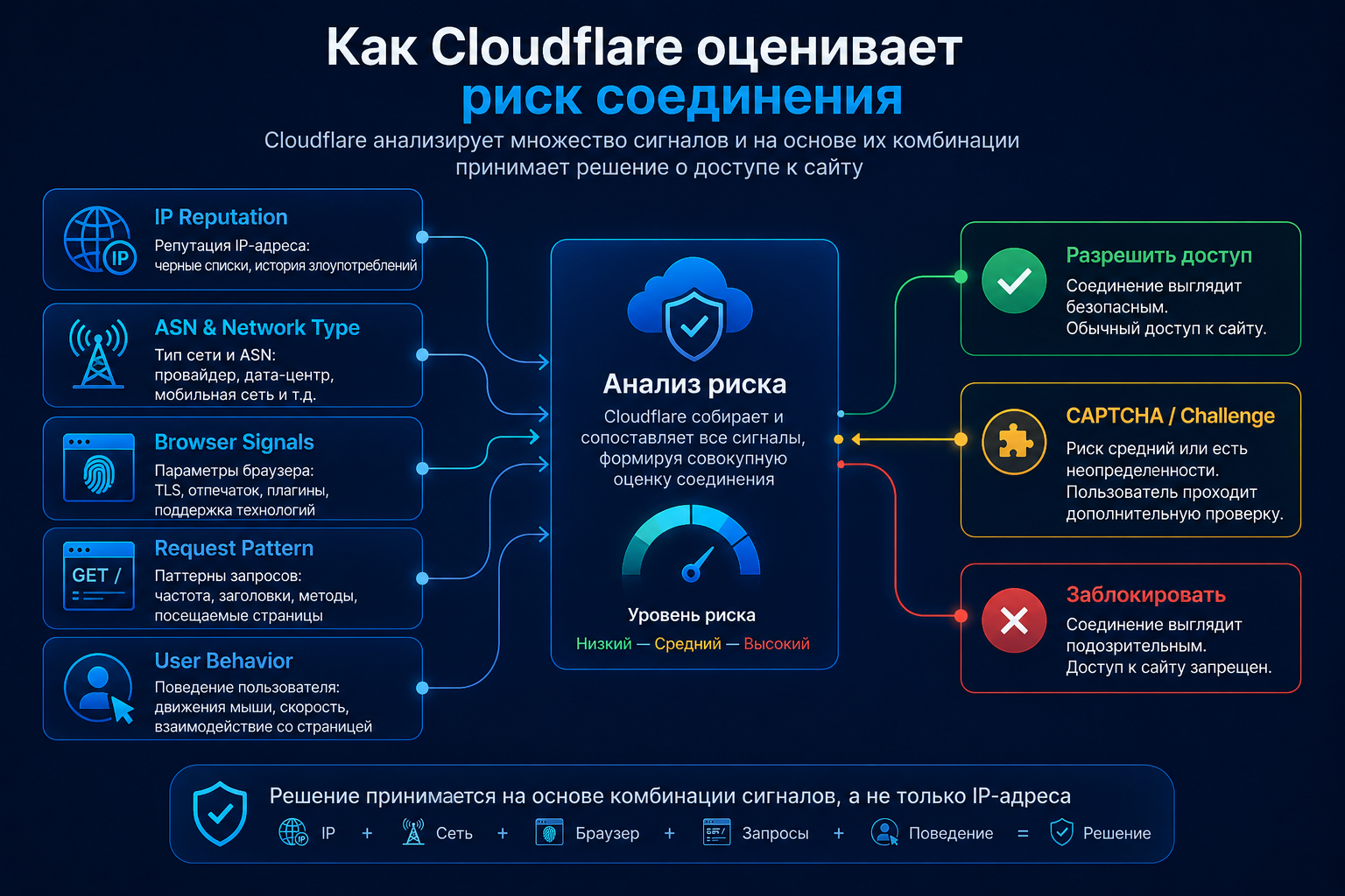 Как Cloudflare анализирует соединение и принимает решение показать CAPTCHA или заблокировать доступ