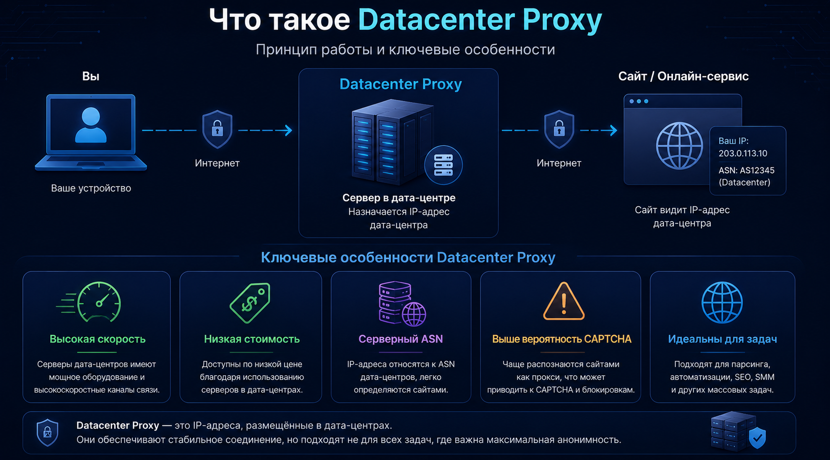 Принцип работы Datacenter Proxy
