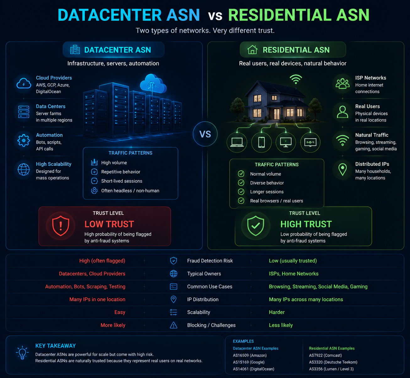 Comparison between datacenter ASN and residential ASN networks