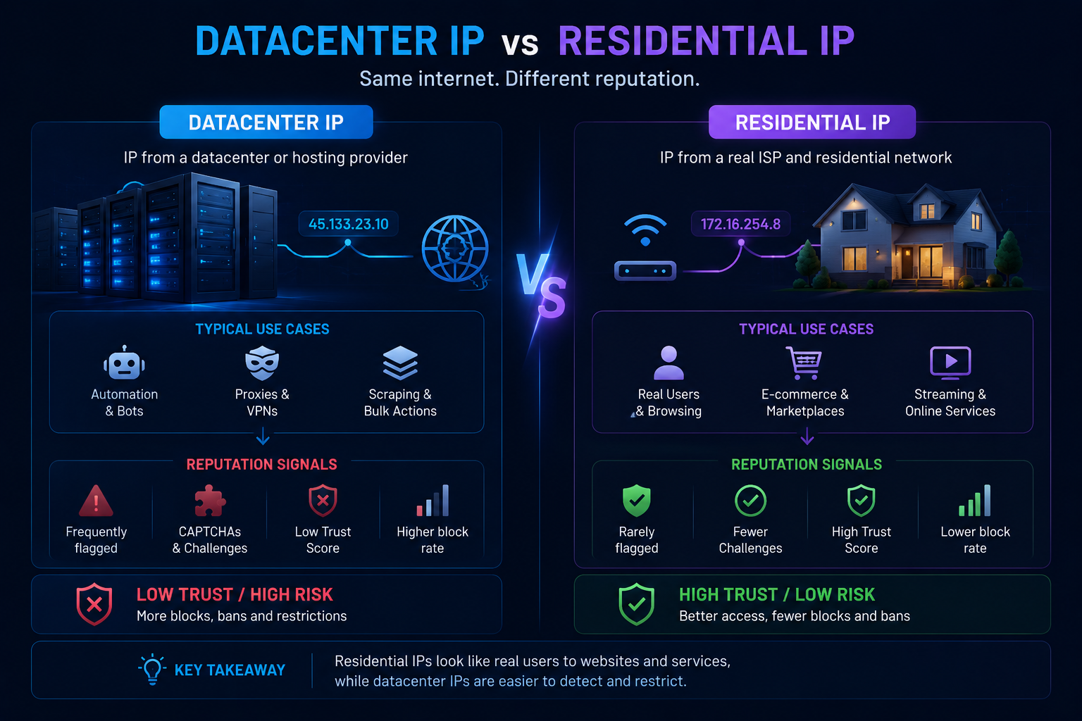Comparison between Datacenter IP and Residential IP reputation