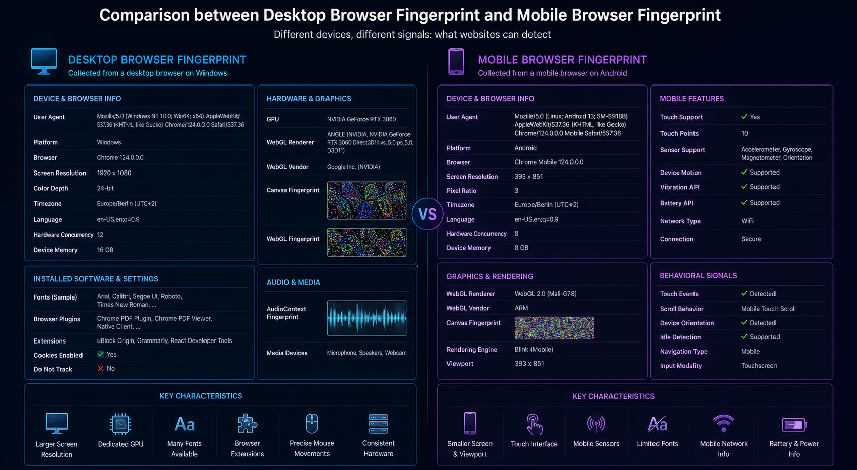 Comparison between desktop and mobile browser fingerprints