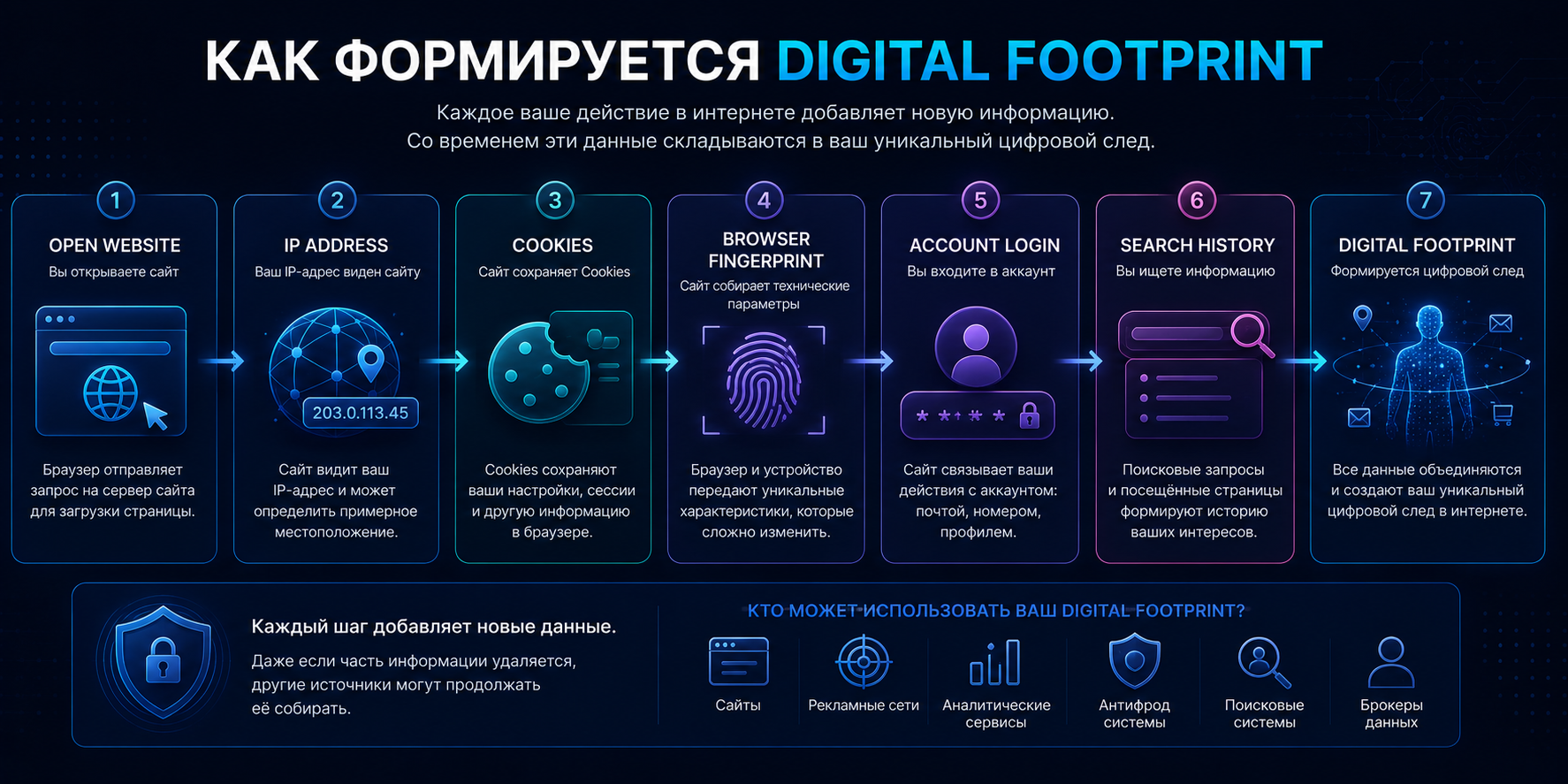 How a Digital Footprint is created