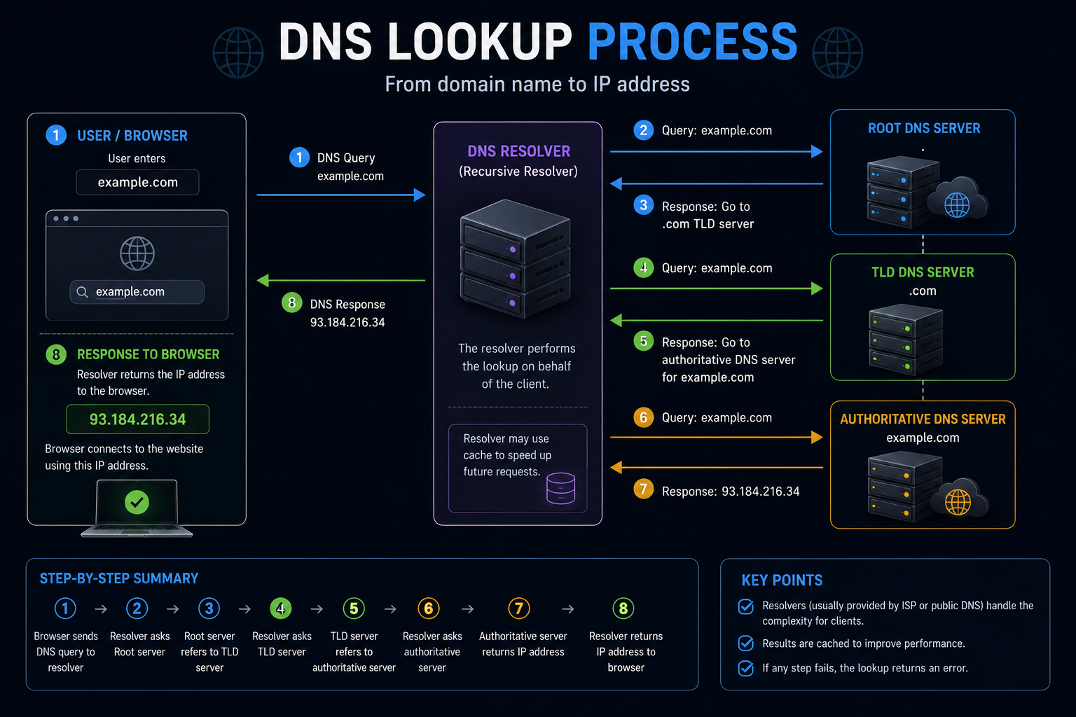 DNS lookup process from browser to authoritative DNS server